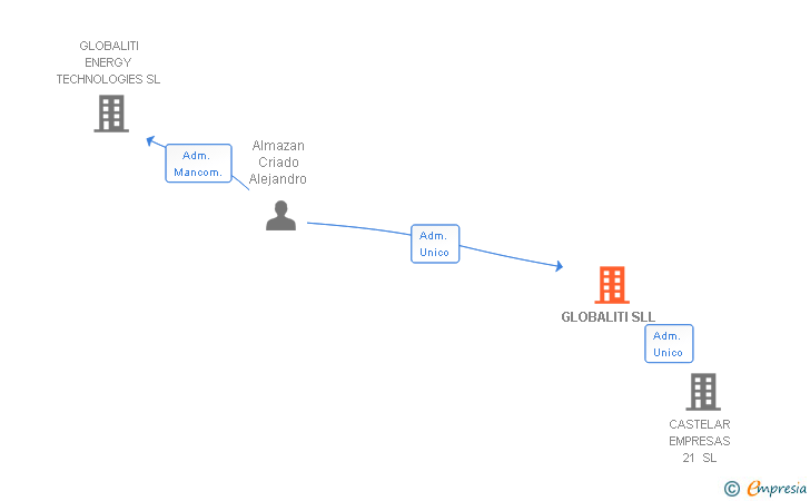 Vinculaciones societarias de GLOBALITI SLL