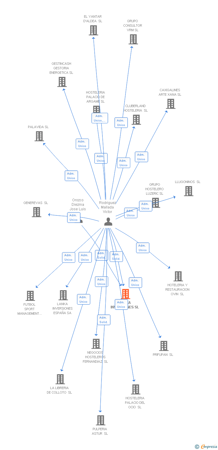 Vinculaciones societarias de LANKA INVERSIONES SL