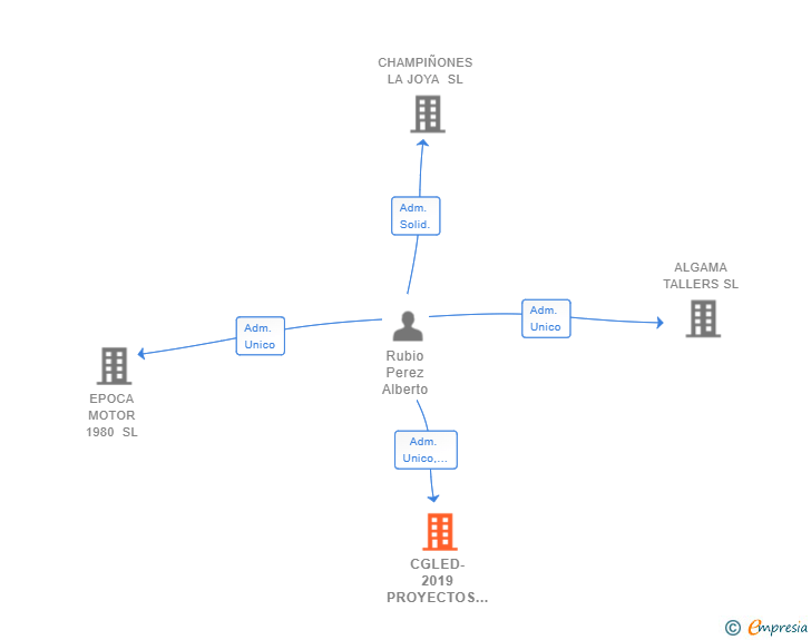 Vinculaciones societarias de CGLED-2019 PROYECTOS Y SISTEMAS ELECTRICOS SL