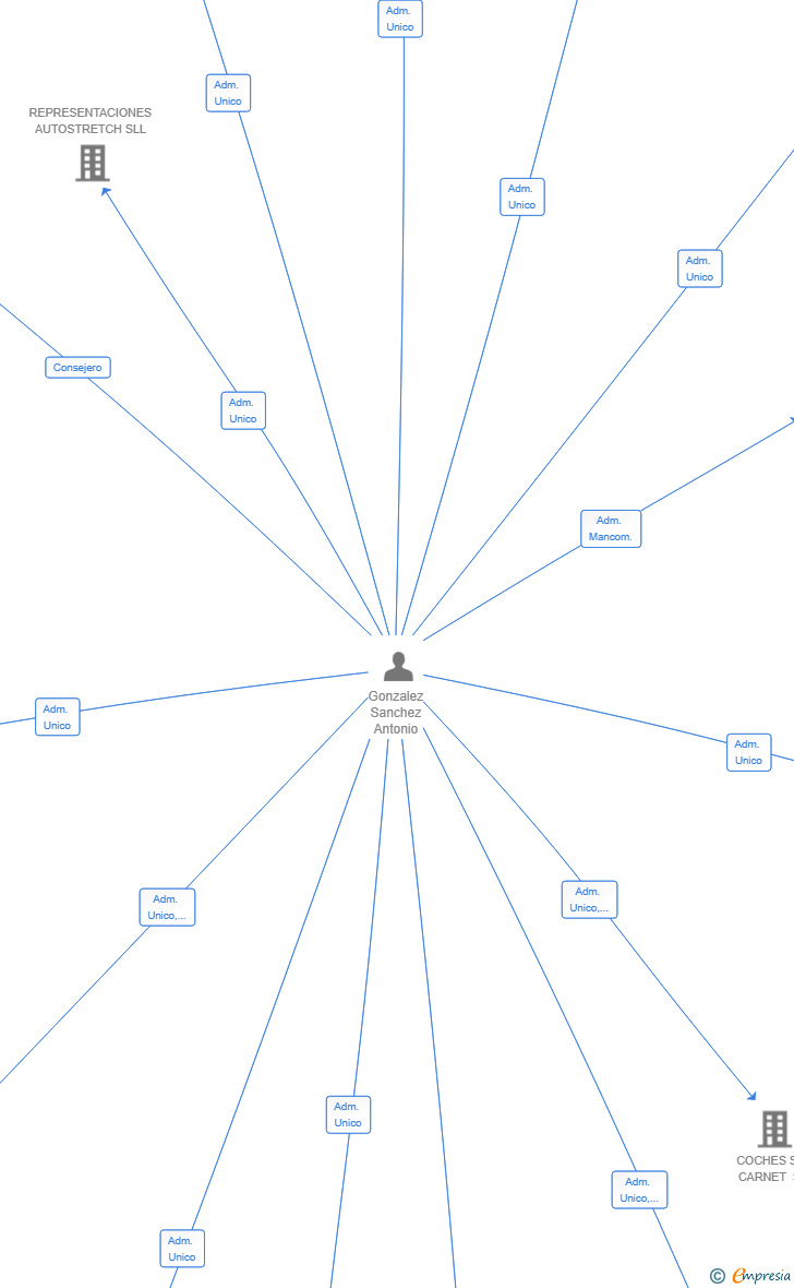 Vinculaciones societarias de INNOVABRIDGE SL