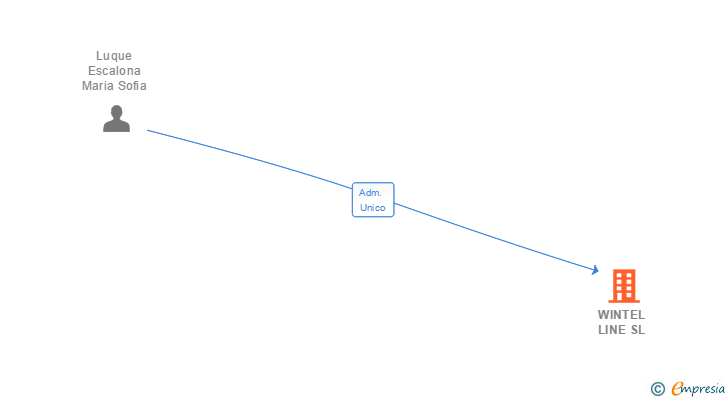 Vinculaciones societarias de WINTEL LINE SL