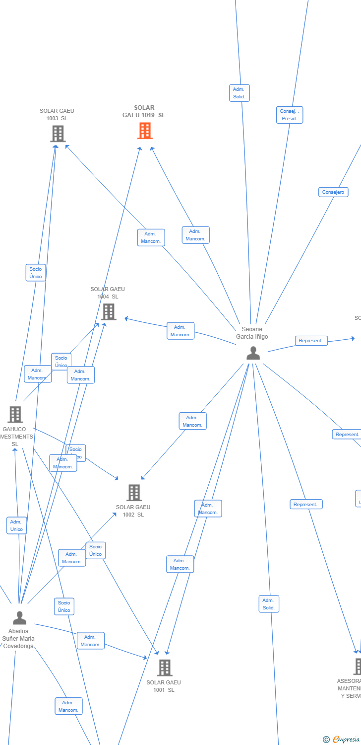 Vinculaciones societarias de SOLAR GAEU 1019 SL