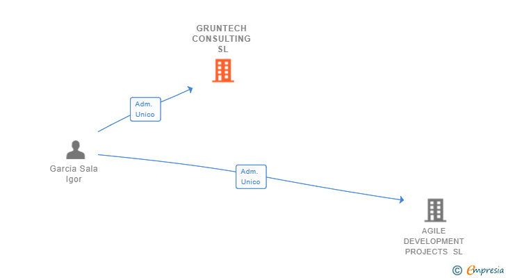 Vinculaciones societarias de GRUNTECH CONSULTING SL