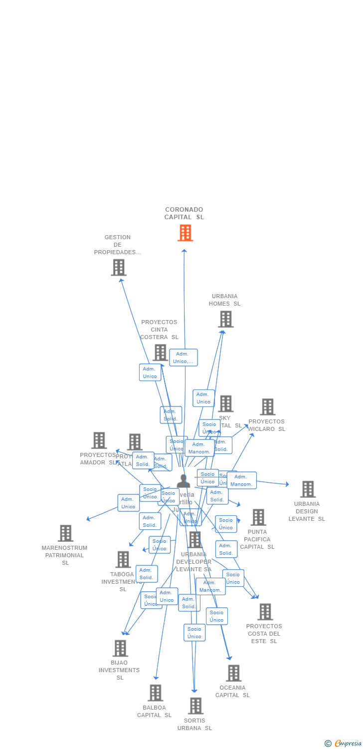 Vinculaciones societarias de CORONADO CAPITAL SL