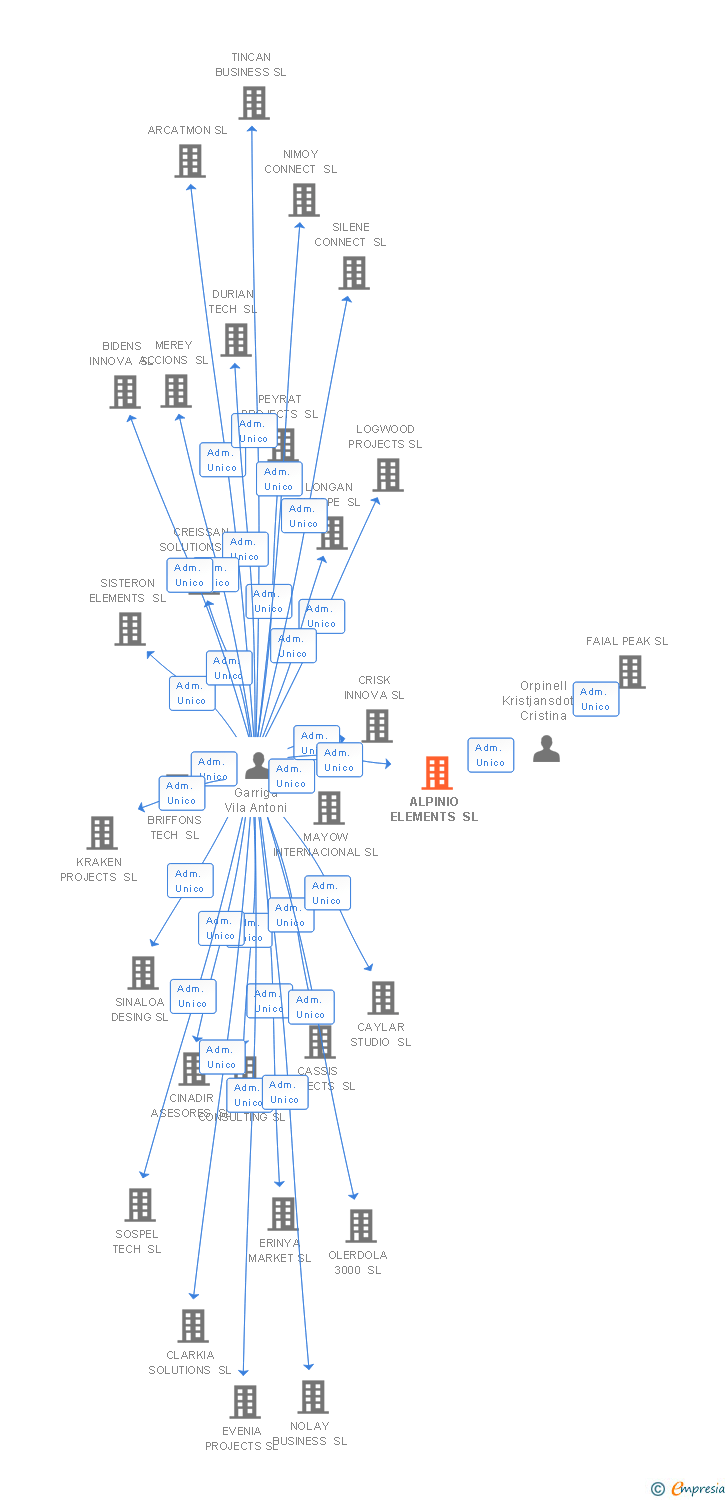 Vinculaciones societarias de ALPINIO ELEMENTS SL
