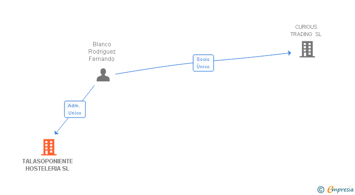 Vinculaciones societarias de TALASOPONIENTE HOSTELERIA SL