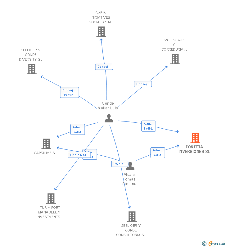 Vinculaciones societarias de FONTETA INVERSIONES SL