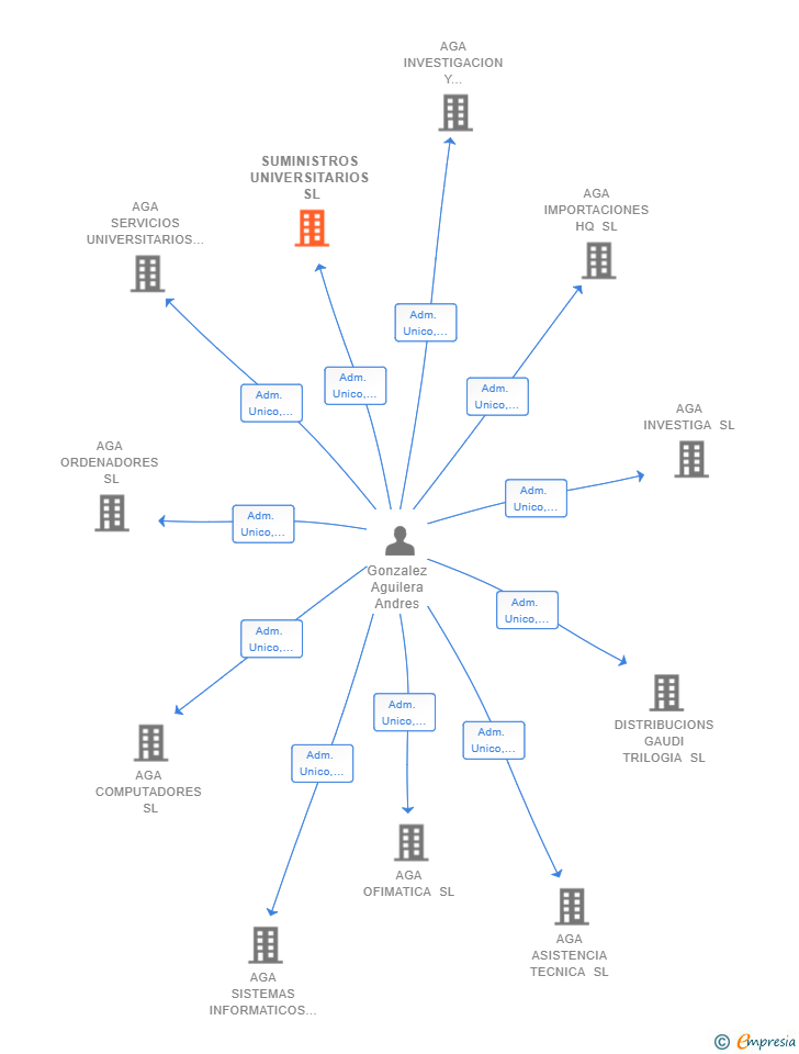 Vinculaciones societarias de SUMINISTROS UNIVERSITARIOS SL