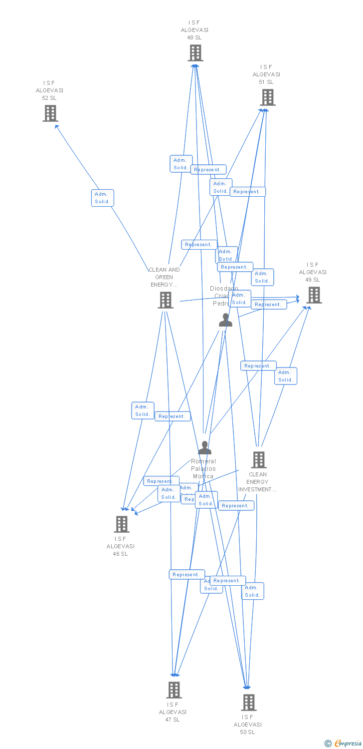 Vinculaciones societarias de I S F ALGEVASI 30 SL