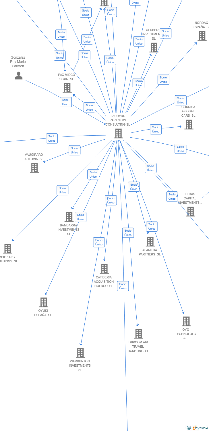 Vinculaciones societarias de NXN DATA CENTERS HOLDCO SL