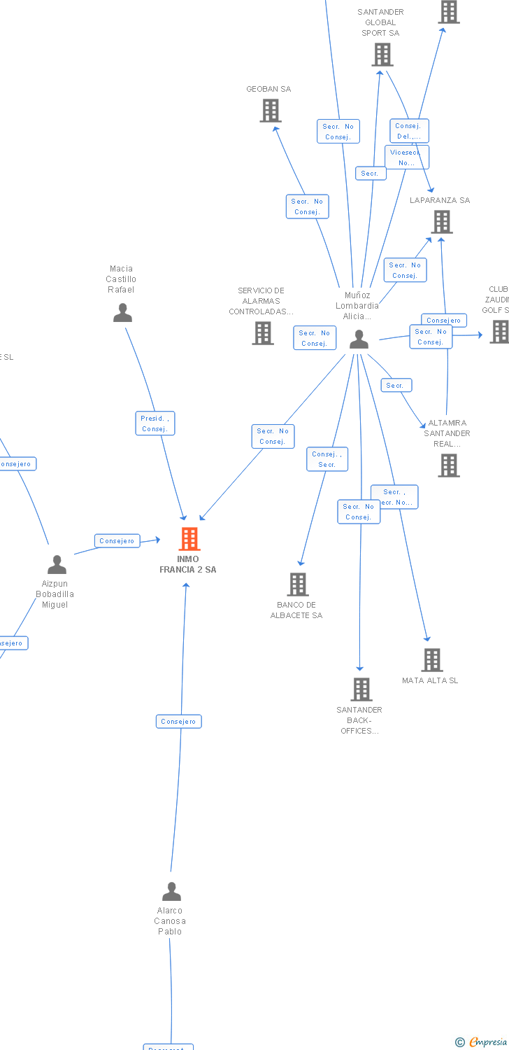 Vinculaciones societarias de INMO FRANCIA 2 SA