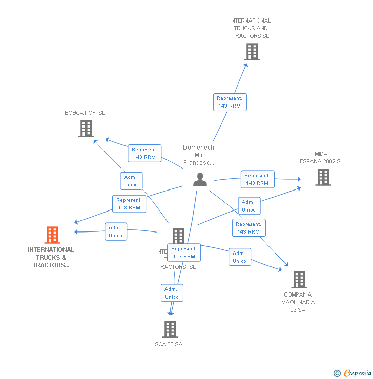 Vinculaciones societarias de INTERNATIONAL TRUCKS & TRACTORS ALQUILER SL