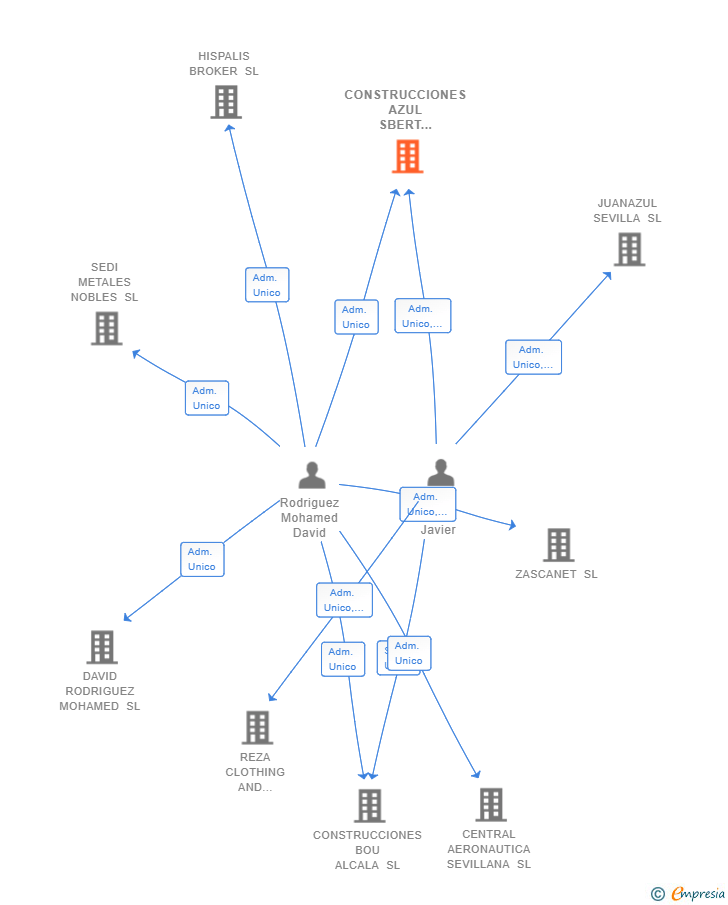 Vinculaciones societarias de CONSTRUCCIONES AZUL SBERT BALEARES SL