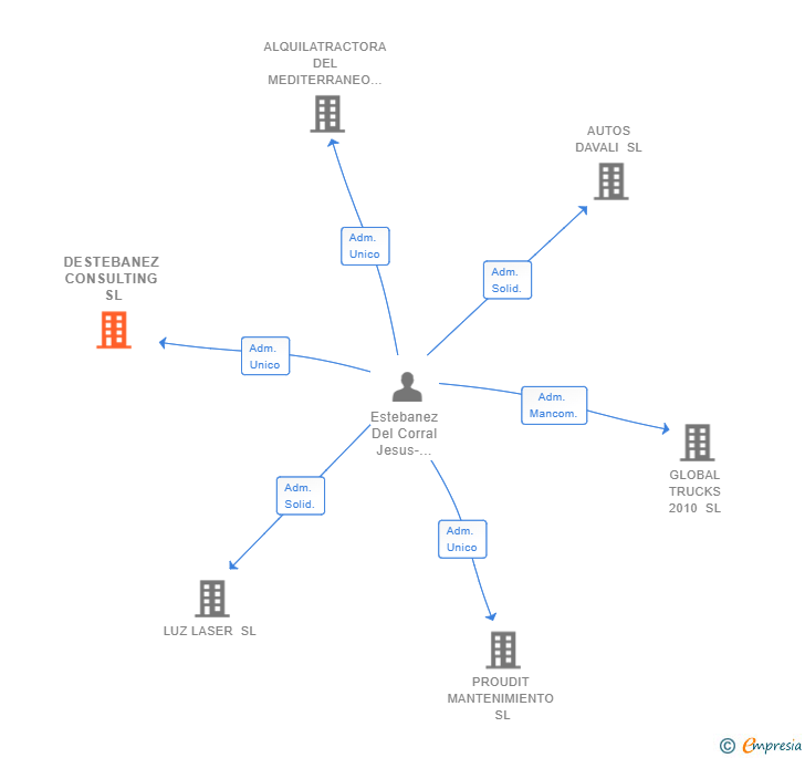 Vinculaciones societarias de DESTEBANEZ CONSULTING SL