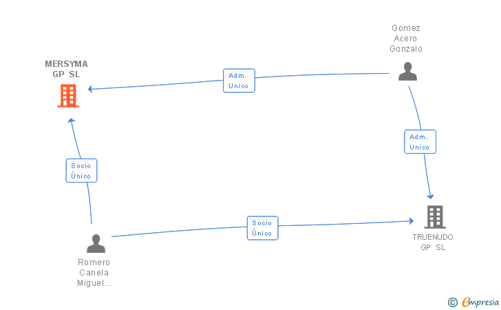 Vinculaciones societarias de MERSYMA GP SL