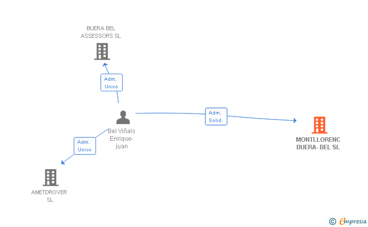 Vinculaciones societarias de MONTLLORENC BUERA-BEL SL