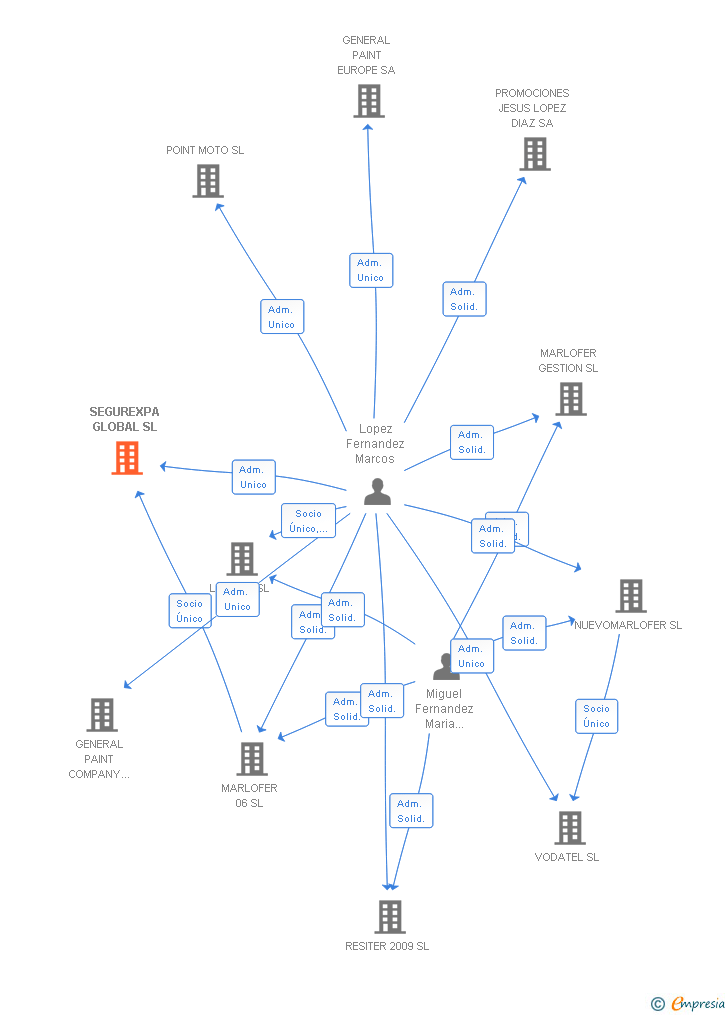 Vinculaciones societarias de SEGUREXPA GLOBAL SL
