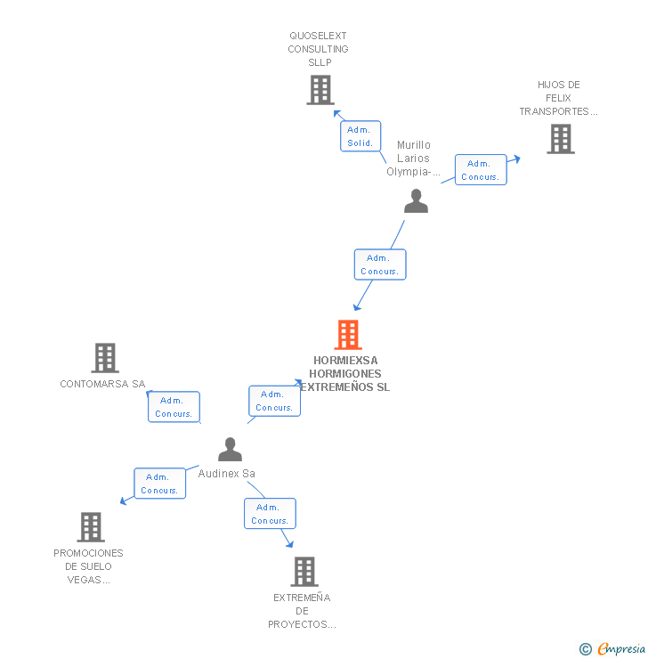 Vinculaciones societarias de HORMIEXSA HORMIGONES EXTREMEÑOS SL