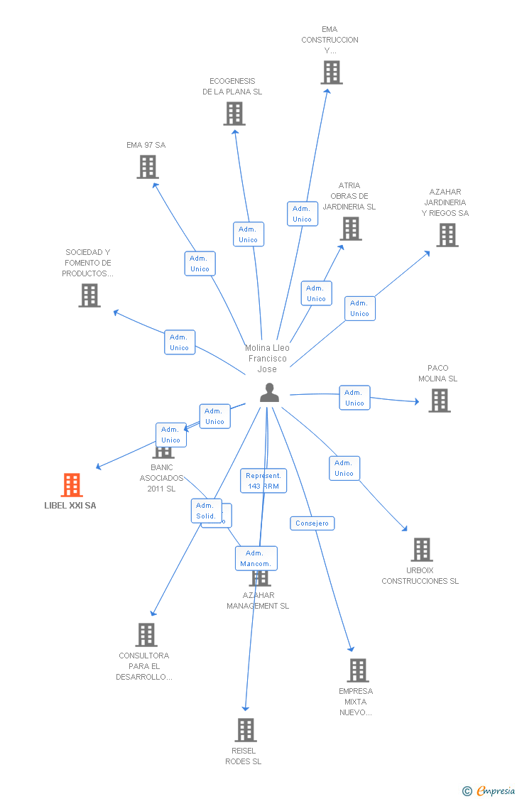 Vinculaciones societarias de LIBEL XXI SA