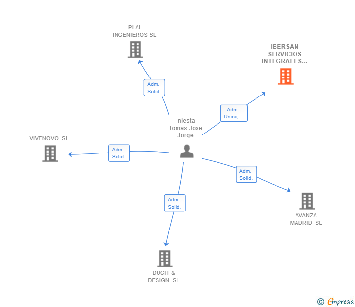 Vinculaciones societarias de IBERSAN SERVICIOS INTEGRALES SL