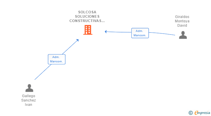 Vinculaciones societarias de SOLCOSA SOLUCIONES CONSTRUCTIVAS SL