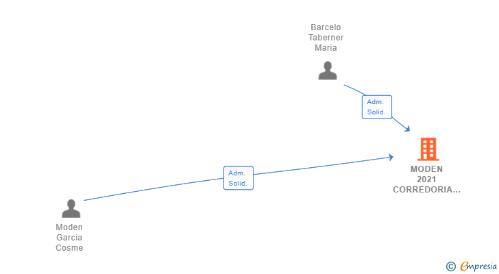 Vinculaciones societarias de MODEN 2021 CORREDORIA D'ASSEGURANCES SL