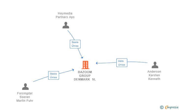 Vinculaciones societarias de BAZOOM GROUP DENMARK SL