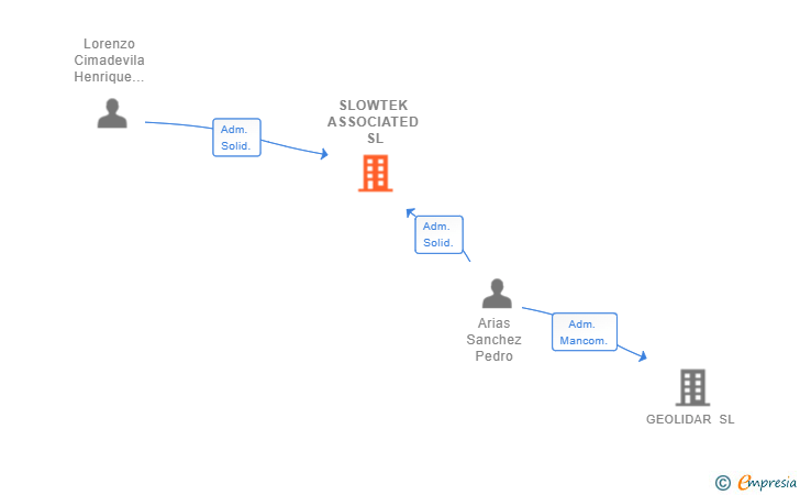 Vinculaciones societarias de SLOWTEK ASSOCIATED SL