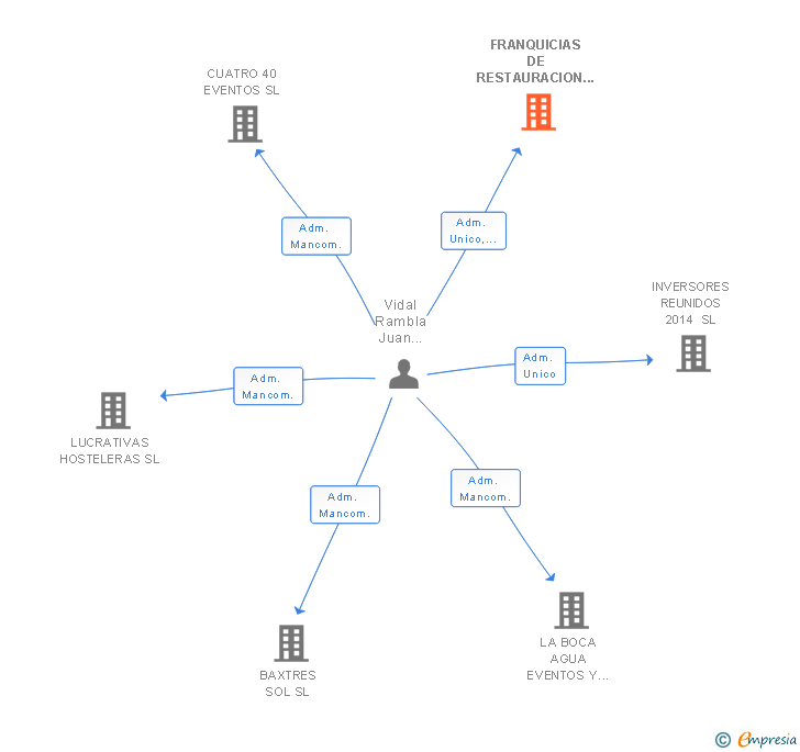 Vinculaciones societarias de FRANQUICIAS DE RESTAURACION LATAM SL
