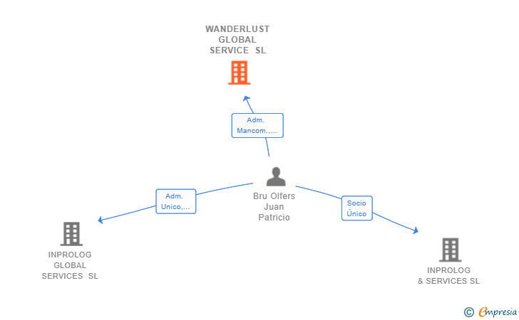 Vinculaciones societarias de WANDERLUST GLOBAL SERVICE SL