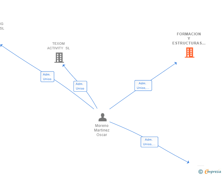 Vinculaciones societarias de FORMACION Y ESTRUCTURAS ACOMOSA SL