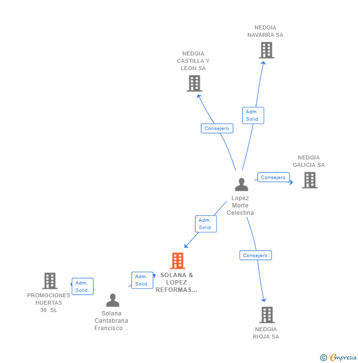 Vinculaciones societarias de SOLANA & LOPEZ REFORMAS SL