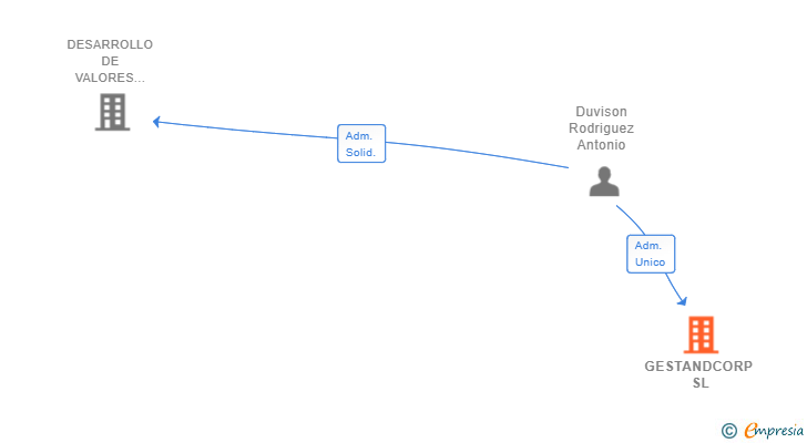 Vinculaciones societarias de GESTANDCORP SL