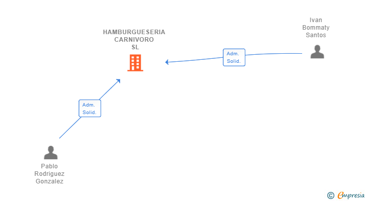 Vinculaciones societarias de HAMBURGUESERIA CARNIVORO SL