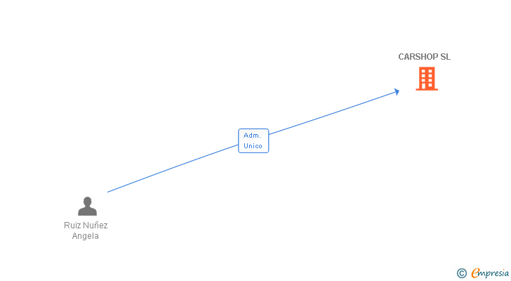 Vinculaciones societarias de CARSHOP SL