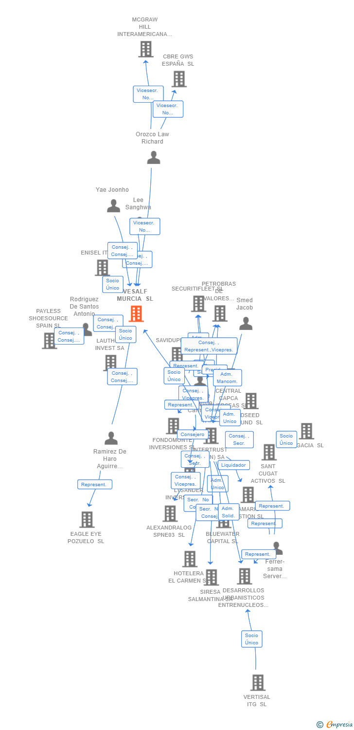 Vinculaciones societarias de VESALF MURCIA SL