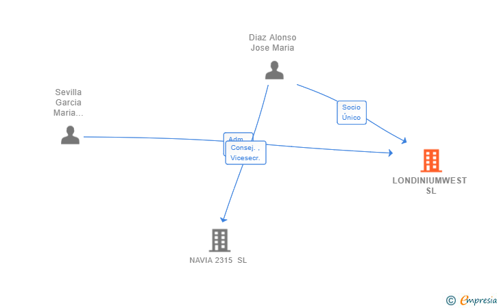 Vinculaciones societarias de LONDINIUMWEST SL