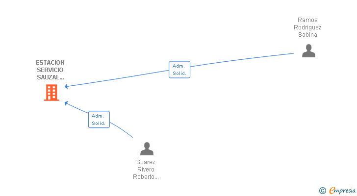 Vinculaciones societarias de ESTACION SERVICIO SAUZAL SUAREZ RAMOS SL