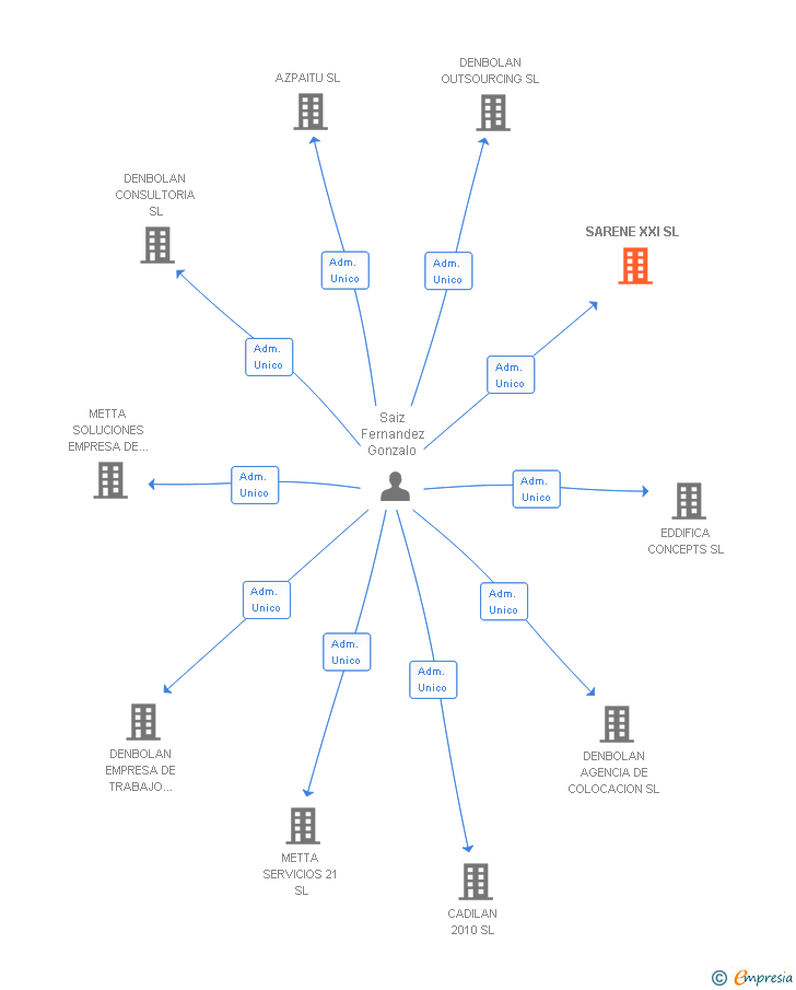 Vinculaciones societarias de SARENE XXI SL