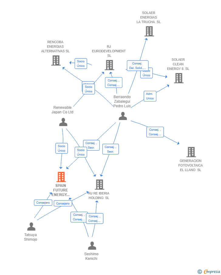 Vinculaciones societarias de SPAIN FUTURE ENERGY HOLDING SL