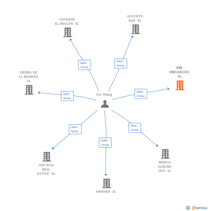 Vinculaciones societarias de RW SNEAKERS SL