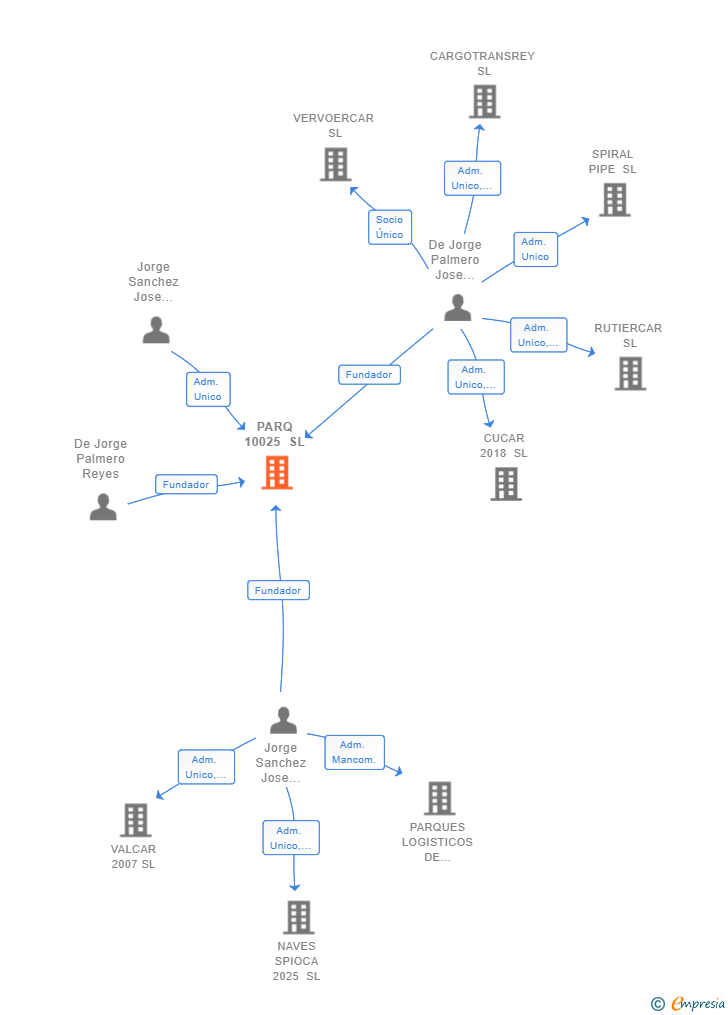 Vinculaciones societarias de PARQ 10025 SL