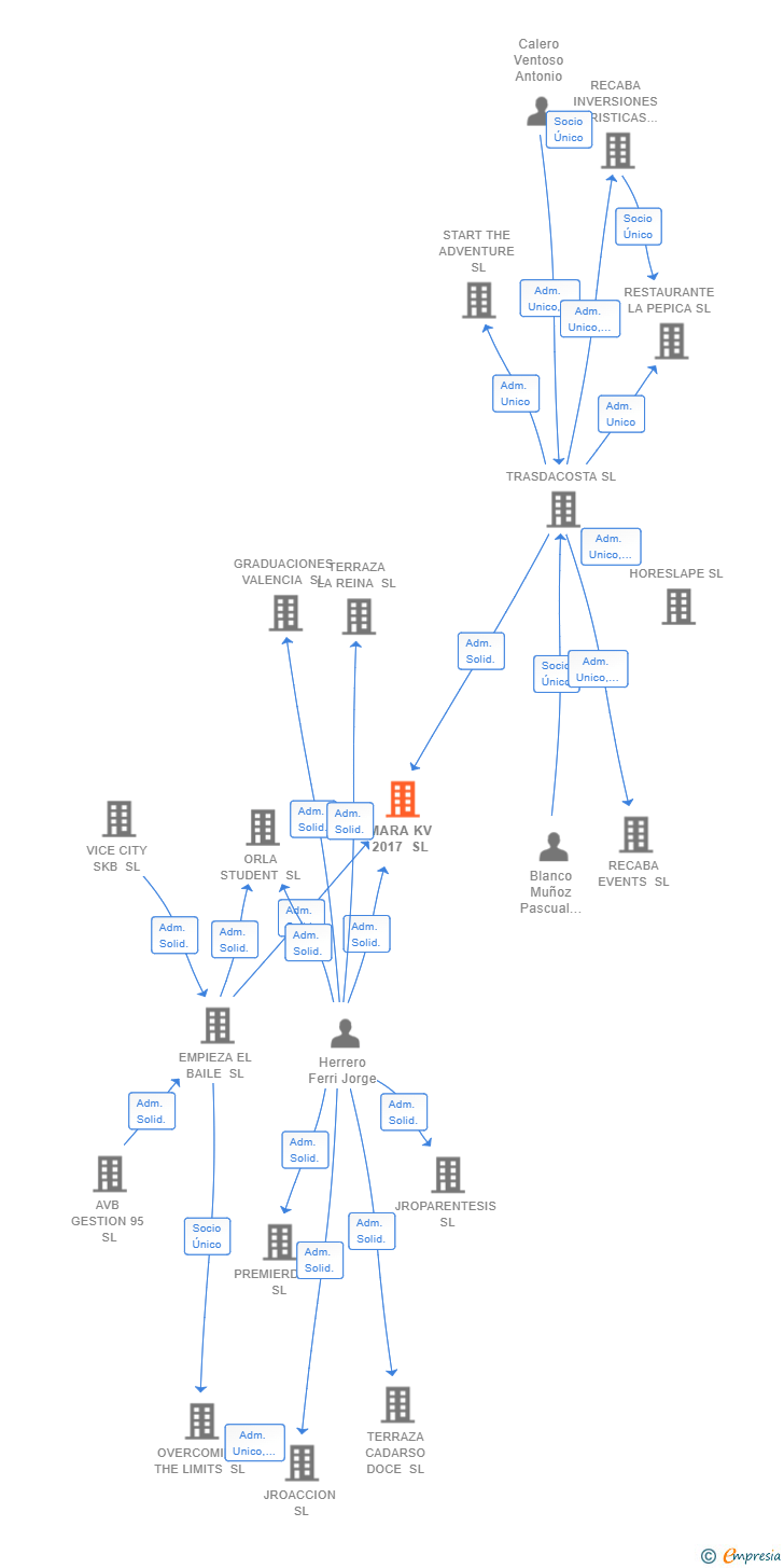 Vinculaciones societarias de MARA KV 2017 SL