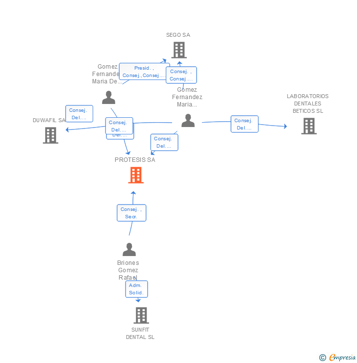 Vinculaciones societarias de PROTESIS SA