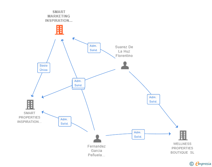 Vinculaciones societarias de SMART MARKETING INSPIRATION SL