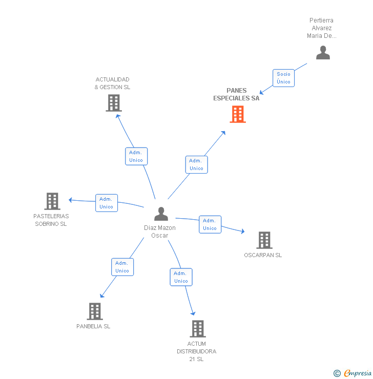 Vinculaciones societarias de PANES ESPECIALES SA