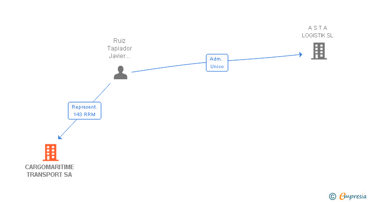 Vinculaciones societarias de CARGOMARITIME TRANSPORT SA