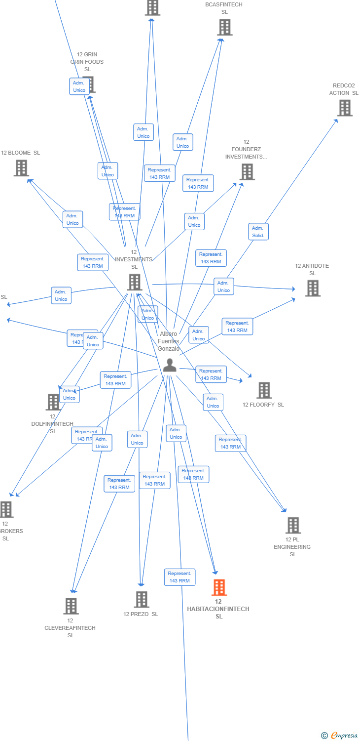 Vinculaciones societarias de 12 HABITACIONFINTECH SL