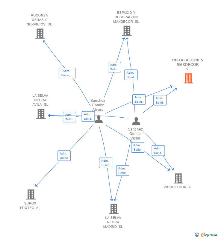 Vinculaciones societarias de INSTALACIONES MAXDECOR SL