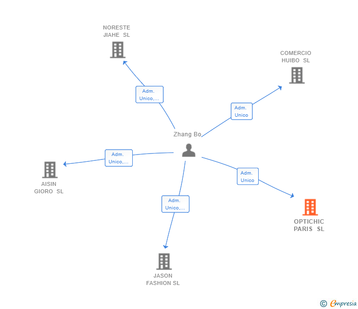 Vinculaciones societarias de OPTICHIC PARIS SL